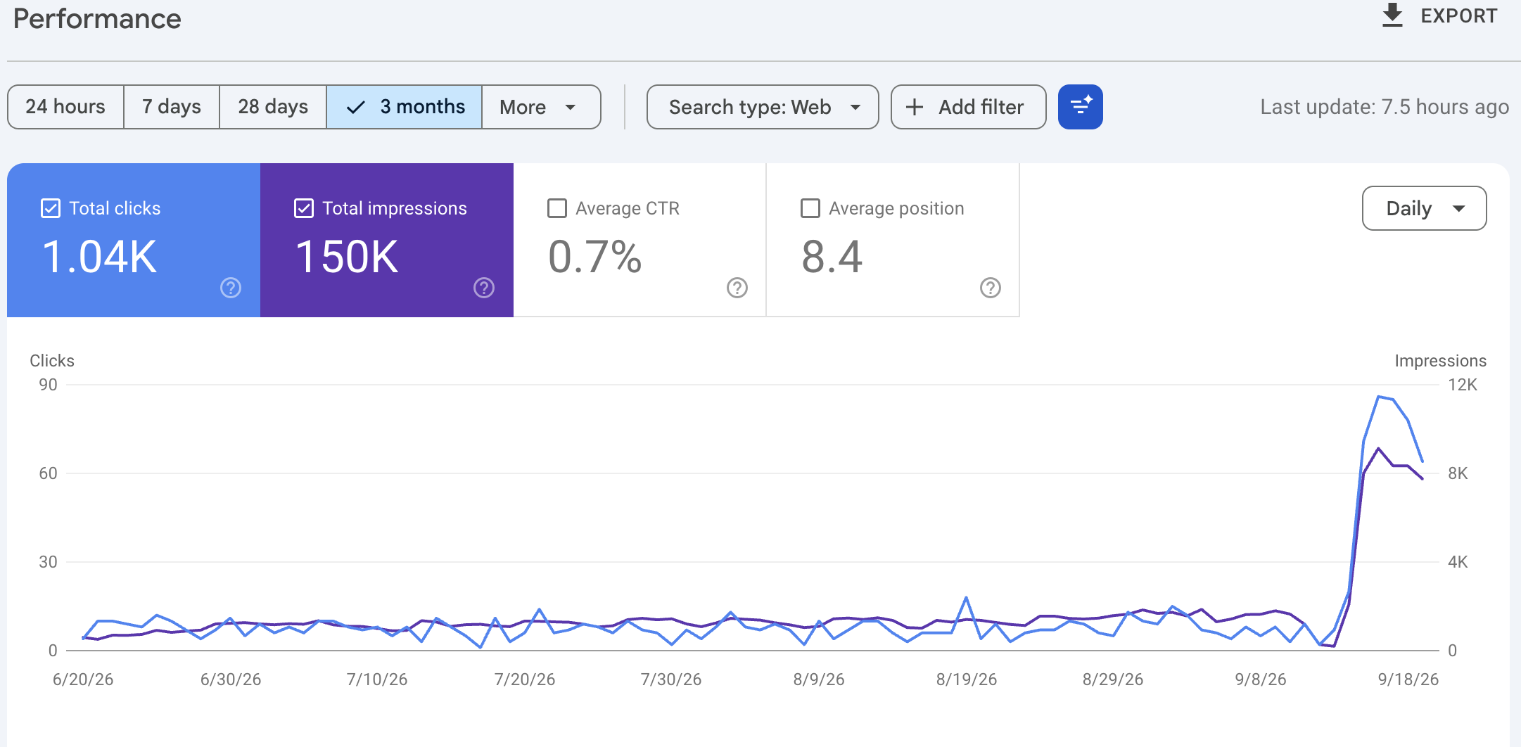 Google Search Console results for MuhammedBayram.com showing 1.04K clicks, 150K impressions and average position 8.4 over three months